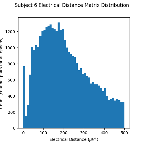Subject 6 Electrical Distance Matrix Distribution