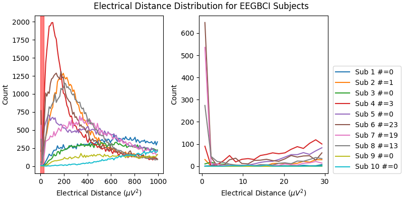 Electrical Distance Distribution for EEGBCI Subjects