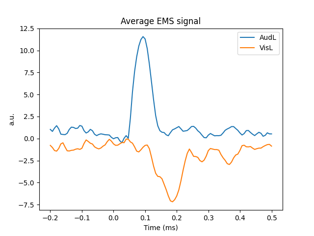 Average EMS signal