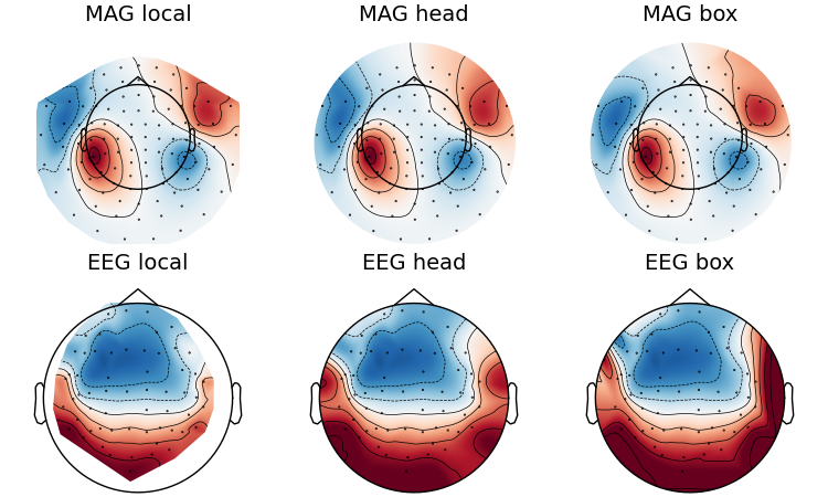 MAG local, MAG head, MAG box, EEG local, EEG head, EEG box