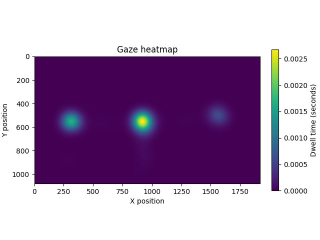 Gaze heatmap
