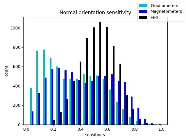Normal orientation sensitivity