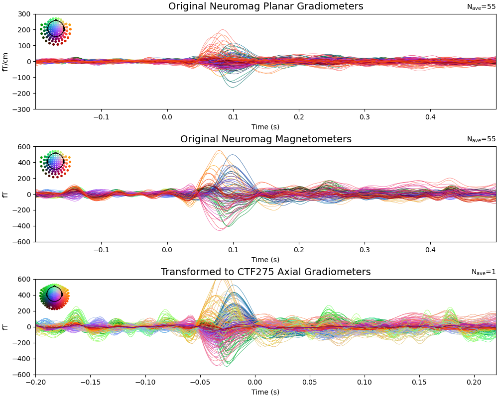 Original Neuromag Planar Gradiometers, Original Neuromag Magnetometers, Transformed to CTF275 Axial Gradiometers