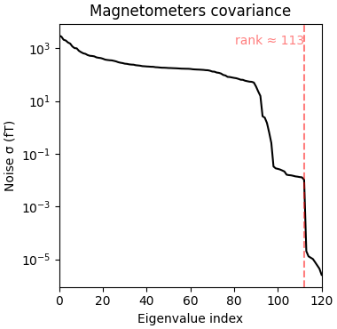 Magnetometers covariance