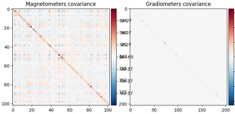 Magnetometers covariance, Gradiometers covariance