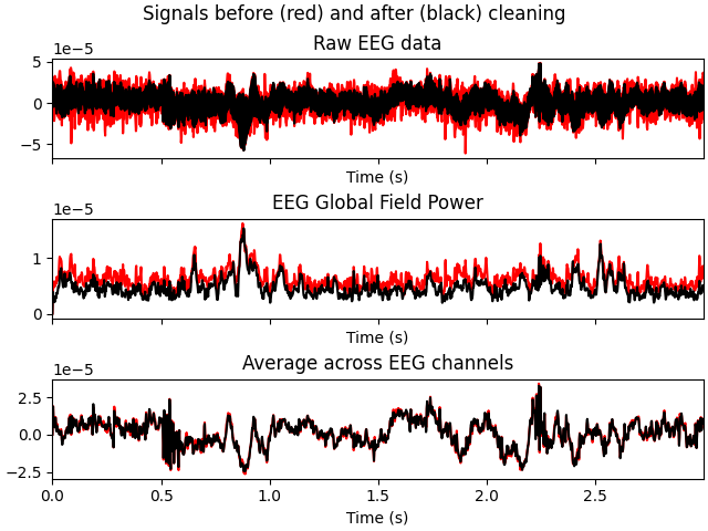 Signals before (red) and after (black) cleaning, Raw data, Average across channels (EEG)