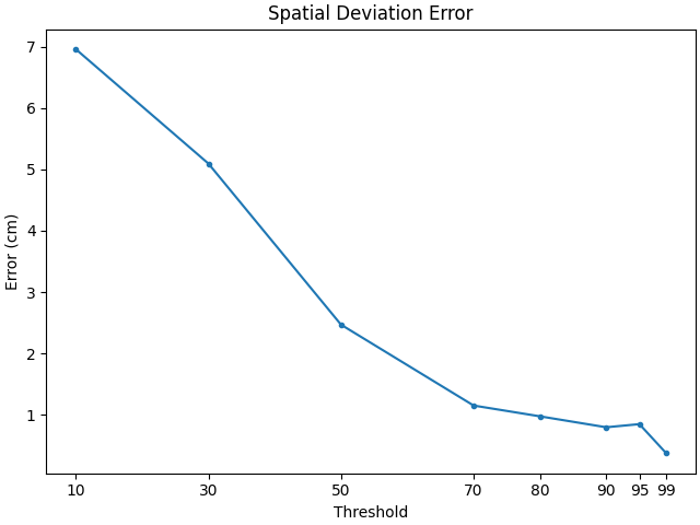 Spatial Deviation Error