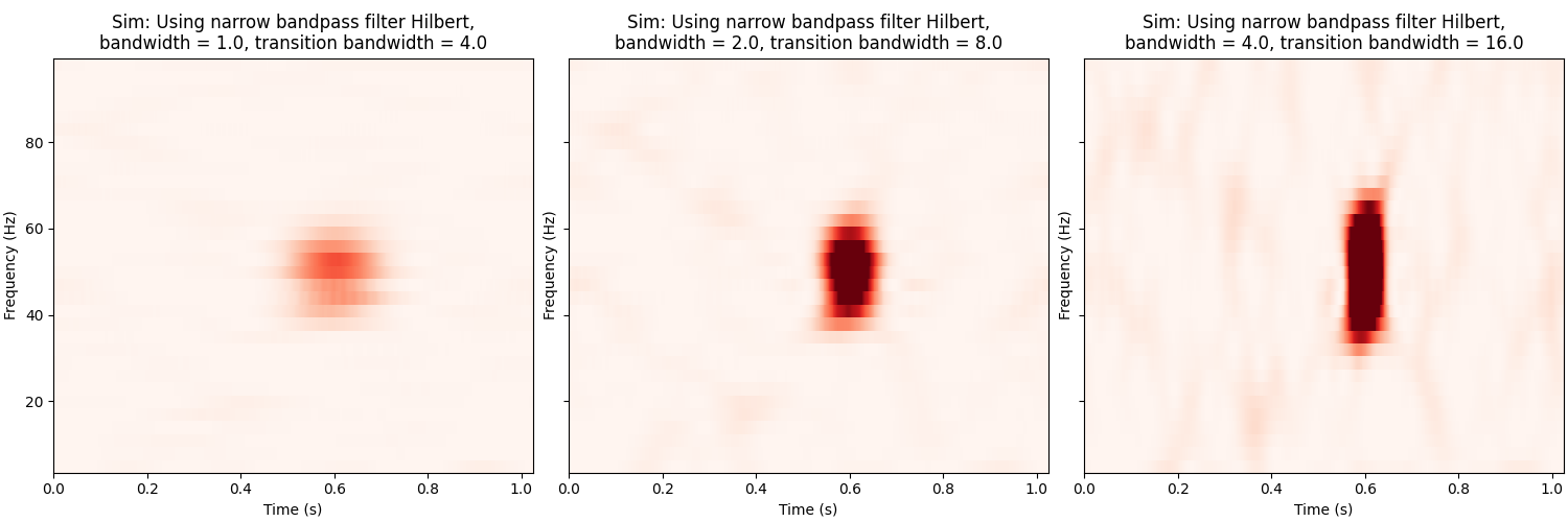 , Sim: Using narrow bandpass filter Hilbert, bandwidth = 1.0, transition bandwidth = 4.0, Sim: Using narrow bandpass filter Hilbert, bandwidth = 2.0, transition bandwidth = 8.0, Sim: Using narrow bandpass filter Hilbert, bandwidth = 4.0, transition bandwidth = 16.0