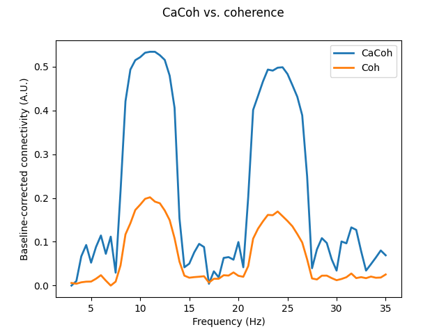CaCoh vs. coherence