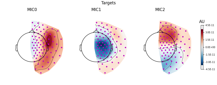 Targets, MIC0, MIC1, MIC2, AU