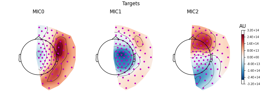 Targets, MIC0, MIC1, MIC2, AU