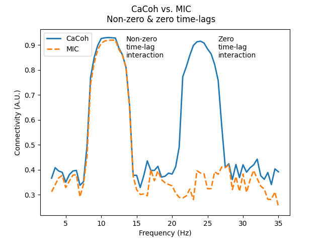CaCoh vs. MIC Non-zero & zero time-lags