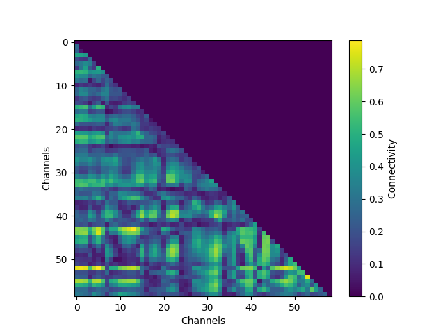 compare connectivity over time over trial