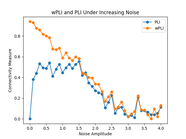 wPLI and PLI Under Increasing Noise