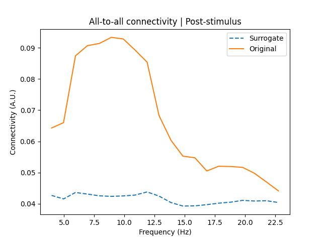 All-to-all connectivity | Post-stimulus