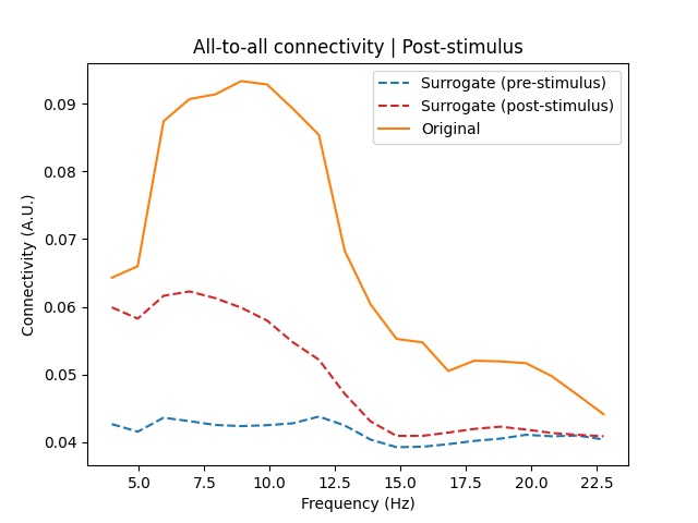 All-to-all connectivity | Post-stimulus