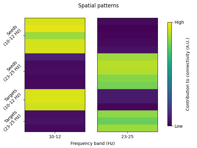 Spatial patterns