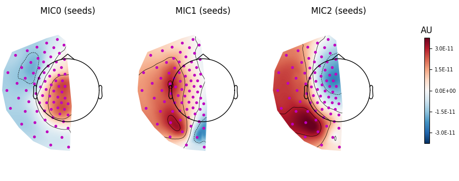 MIC0 (seeds), MIC1 (seeds), MIC2 (seeds), AU