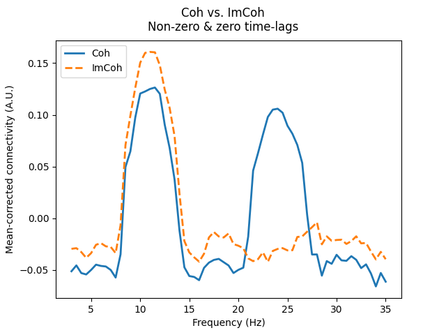 Coh vs. ImCoh Non-zero & zero time-lags