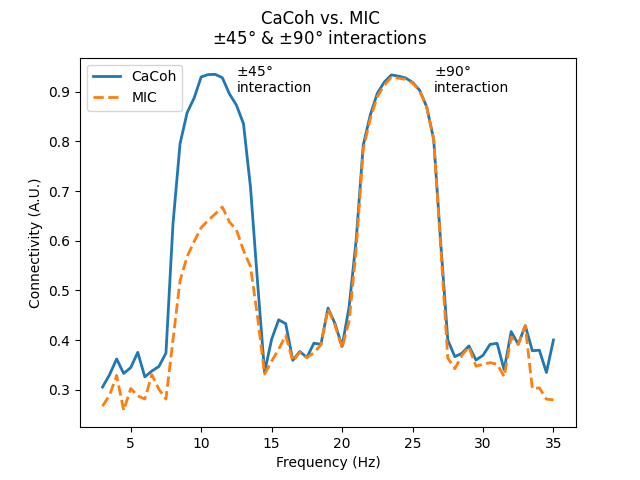 CaCoh vs. MIC $\pm$45° & $\pm$90° interactions