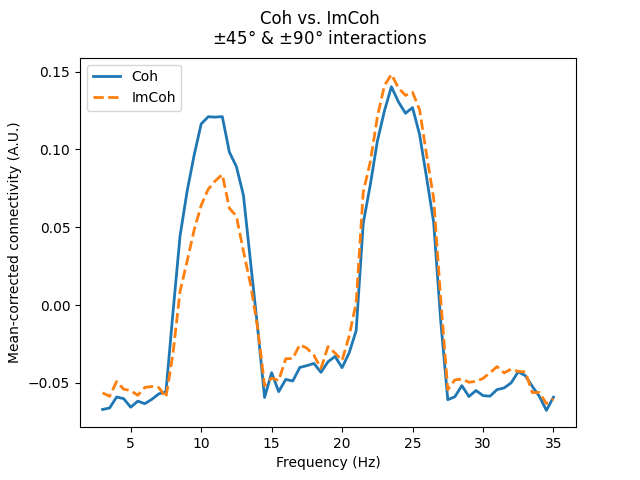 Coh vs. ImCoh $\pm$45° & $\pm$90° interactions