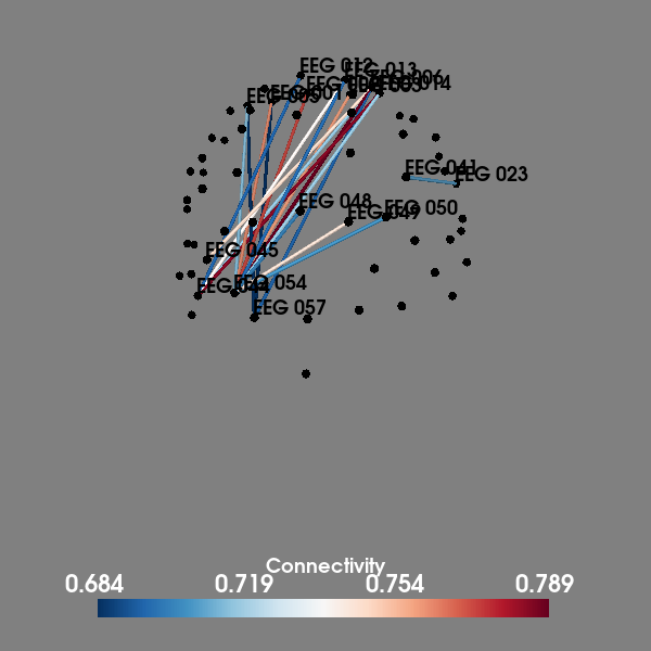 compare connectivity over time over trial
