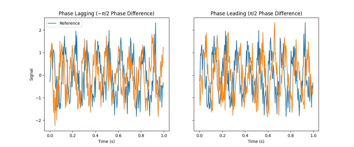 Phase Lagging ($-\pi/2$ Phase Difference), Phase Leading ($\pi/2$ Phase Difference)