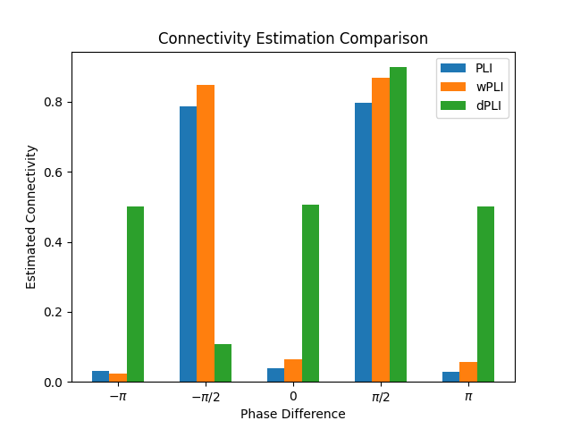 Connectivity Estimation Comparison