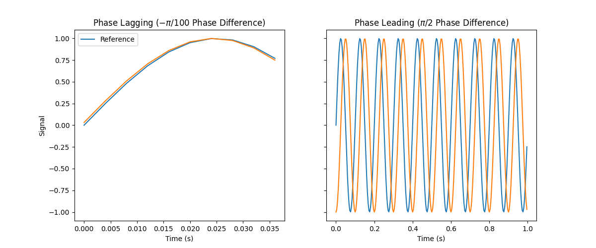 Phase Lagging ($-\pi/100$ Phase Difference), Phase Leading ($\pi/2$ Phase Difference)