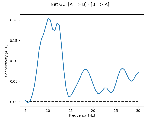 Net GC: [A => B] - [B => A]