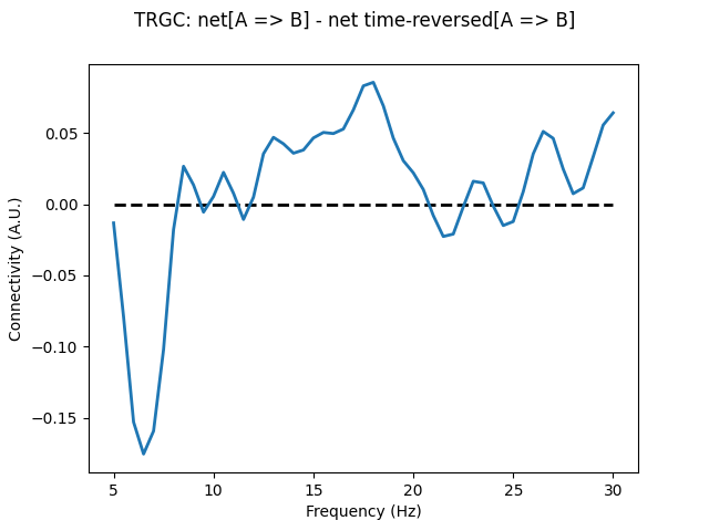 TRGC: net[A => B] - net time-reversed[A => B]