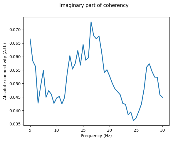 Imaginary part of coherency
