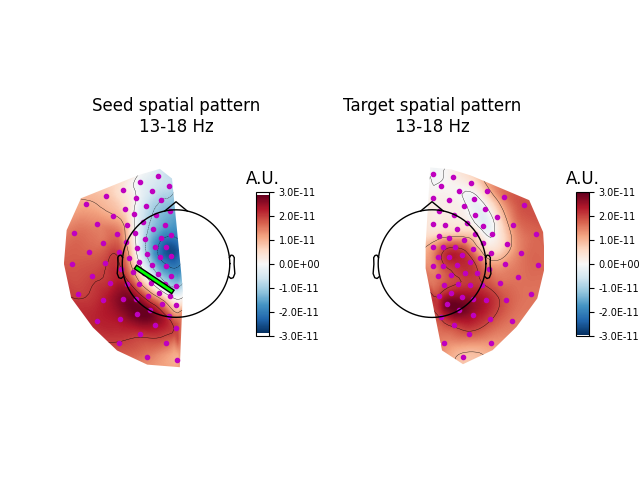 Seed spatial pattern 13-18 Hz, A.U., Target spatial pattern 13-18 Hz, A.U.