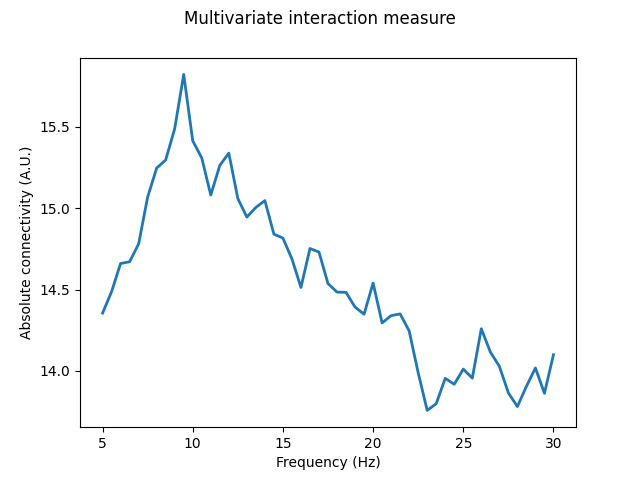 Multivariate interaction measure
