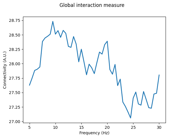Global interaction measure