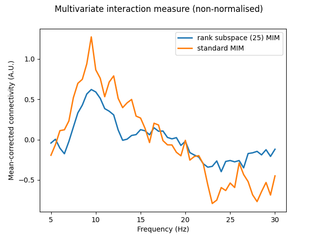 Multivariate interaction measure (non-normalised)