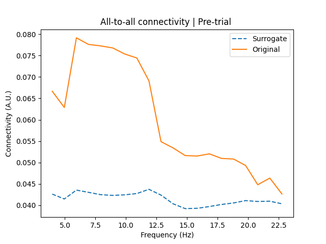 All-to-all connectivity | Pre-trial