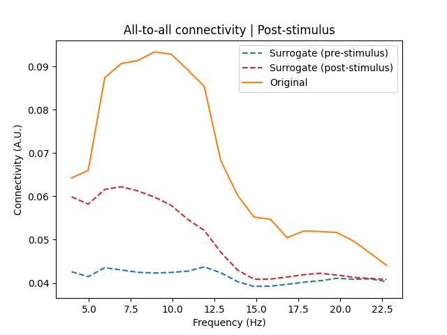 All-to-all connectivity | Post-stimulus
