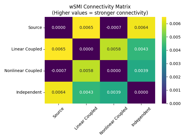wSMI Connectivity Matrix (Higher values = stronger connectivity)