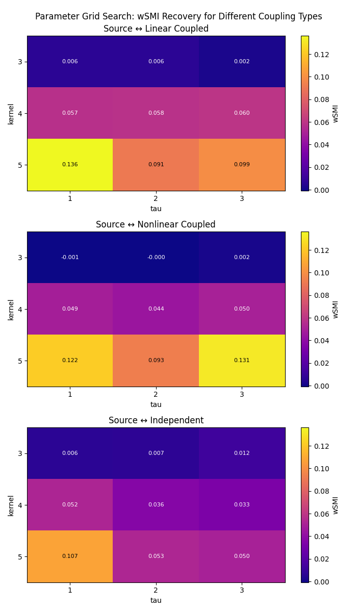 Parameter Grid Search: wSMI Recovery for Different Coupling Types, Source ↔ Linear Coupled, Source ↔ Nonlinear Coupled, Source ↔ Independent