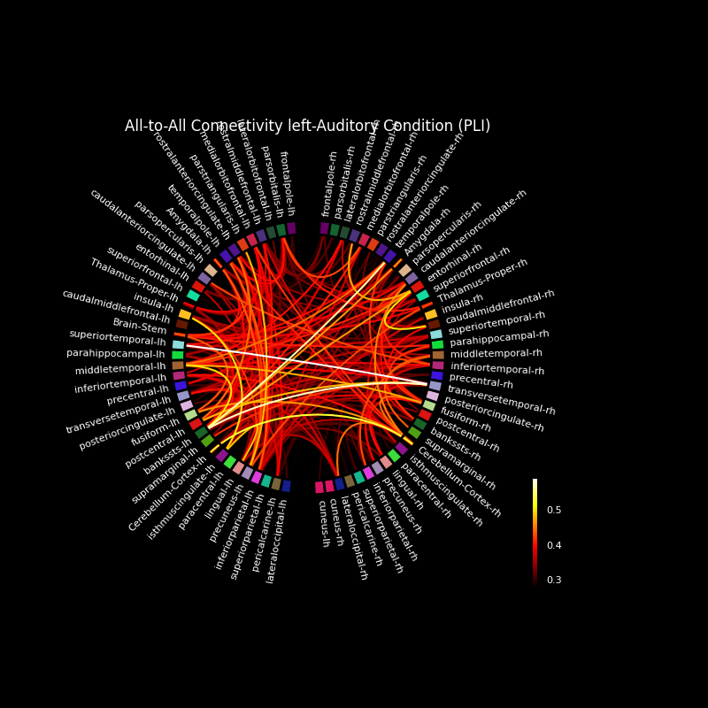 All-to-All Connectivity left-Auditory Condition (PLI)