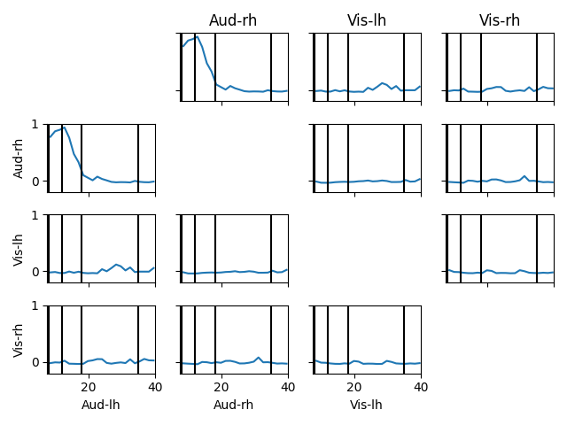 Aud-rh, Vis-lh, Vis-rh