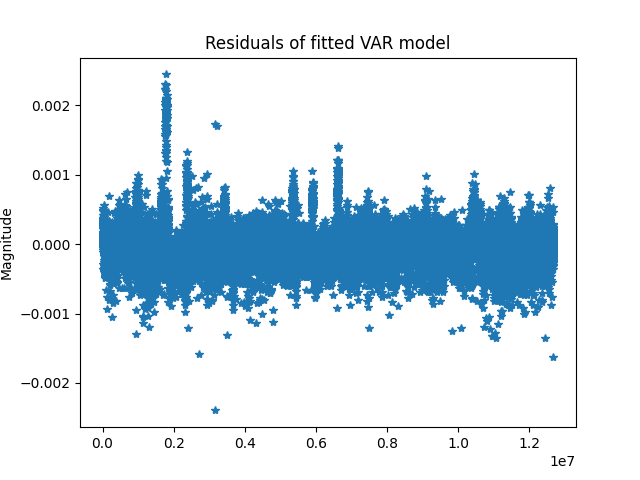 Residuals of fitted VAR model