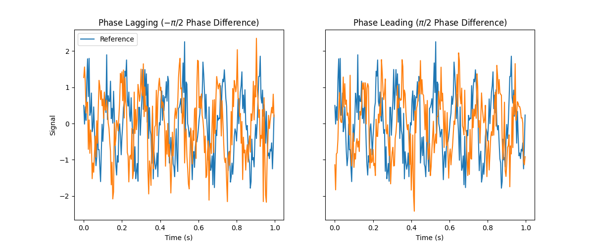 Phase Lagging ($-\pi/2$ Phase Difference), Phase Leading ($\pi/2$ Phase Difference)