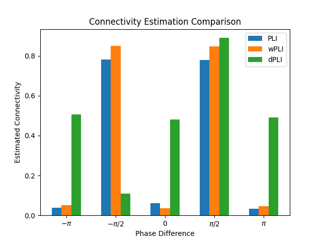 Connectivity Estimation Comparison