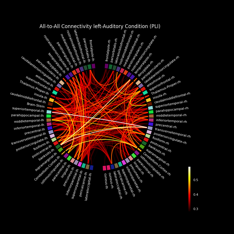 All-to-All Connectivity left-Auditory Condition (PLI)