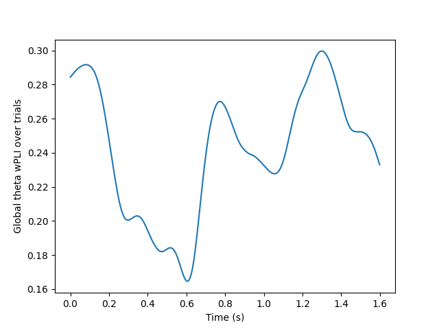 compare connectivity over time over trial
