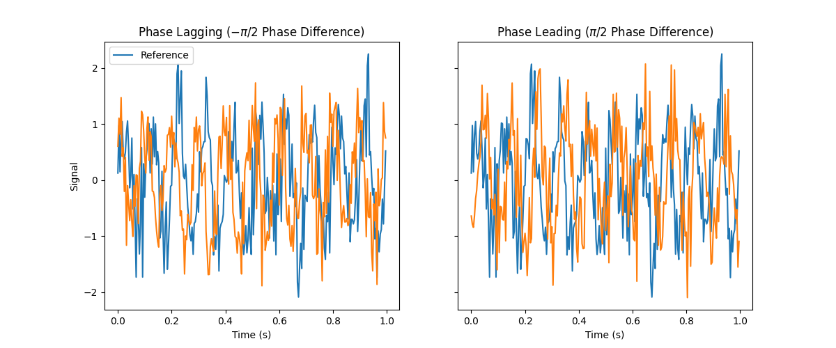 Phase Lagging ($-\pi/2$ Phase Difference), Phase Leading ($\pi/2$ Phase Difference)