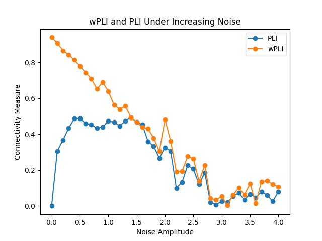 wPLI and PLI Under Increasing Noise