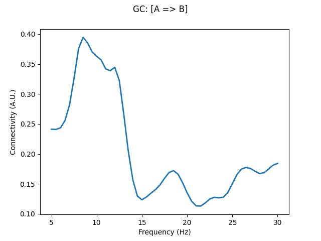 GC: [A => B]